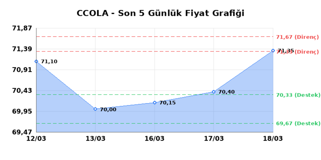 COCA COLA ICECEK (CCOLA)  19 Mart Perşembe 2026: G&uuml;nl&uuml;k Teknik Hisse Analizi 1