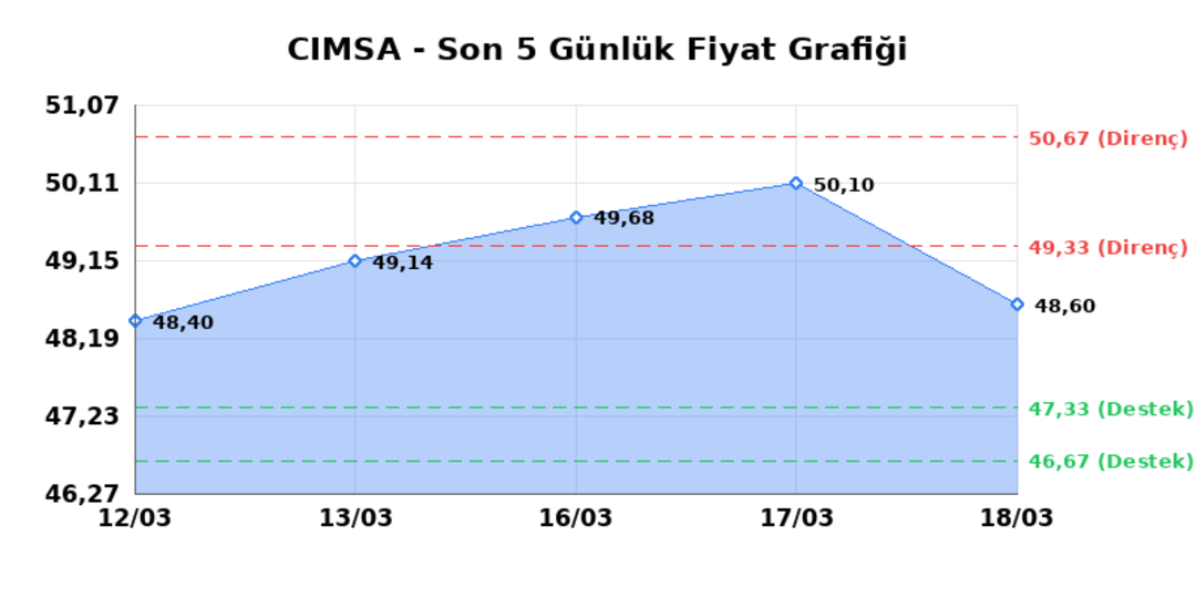 CIMSA (CIMSA)  19 Mart Perşembe 2026: G&uuml;nl&uuml;k Teknik Hisse Analizi 1