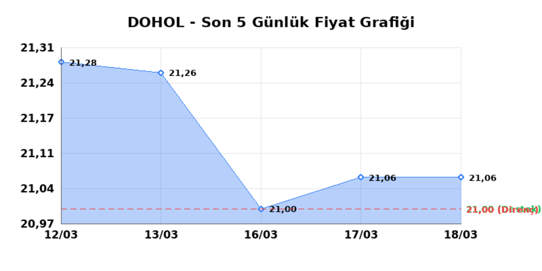 DOGAN HOLDING (DOHOL)  19 Mart Perşembe 2026: G&uuml;nl&uuml;k Teknik Hisse Analizi 1
