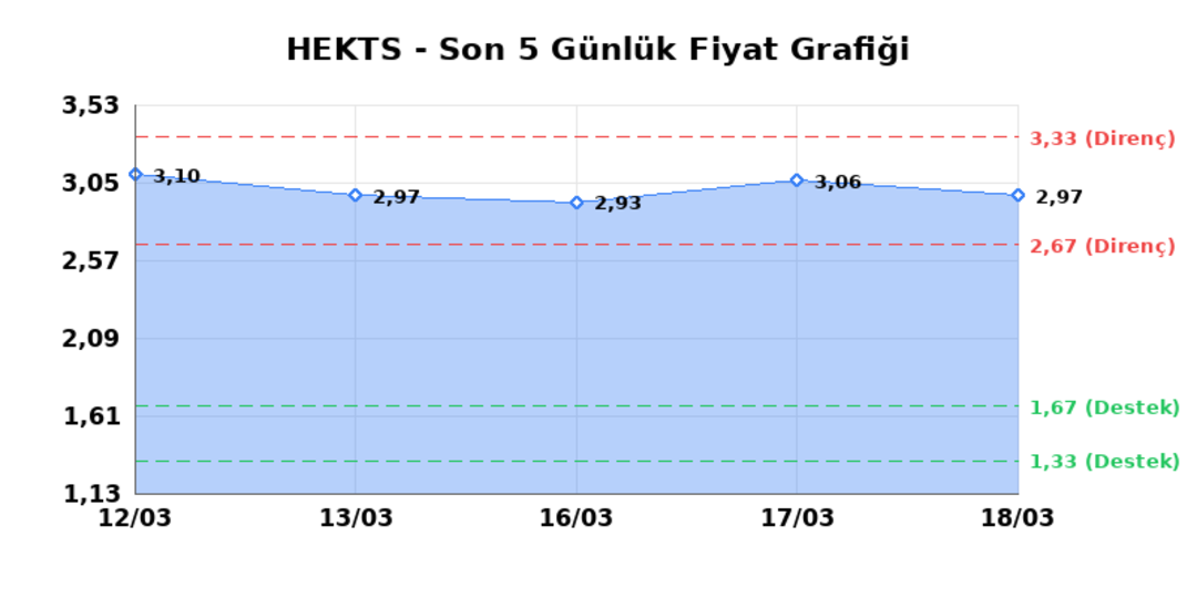 HEKTS (HEKTS)  19 Mart Perşembe 2026: G&uuml;nl&uuml;k Teknik Hisse Analizi 1
