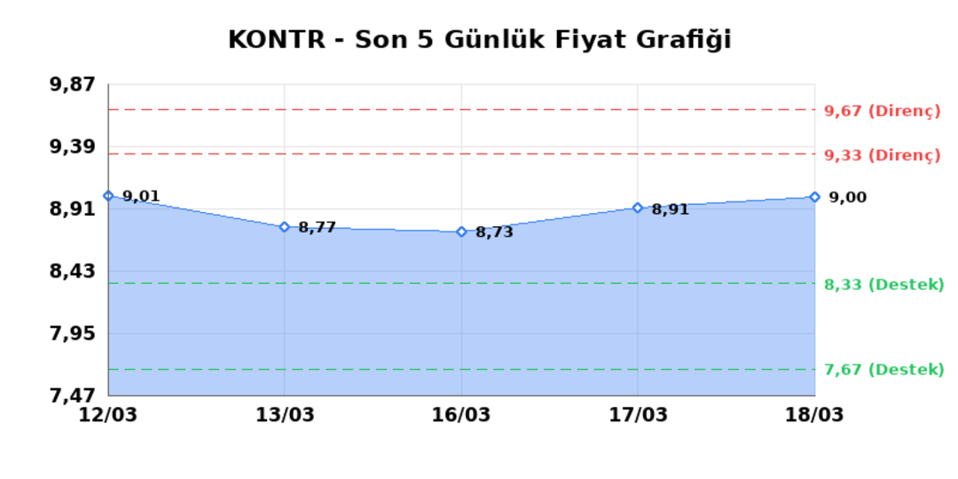 KONTROLMATIK TEKNOLOJI (KONTR)  19 Mart Perşembe 2026: G&uuml;nl&uuml;k Teknik Hisse Analizi 1