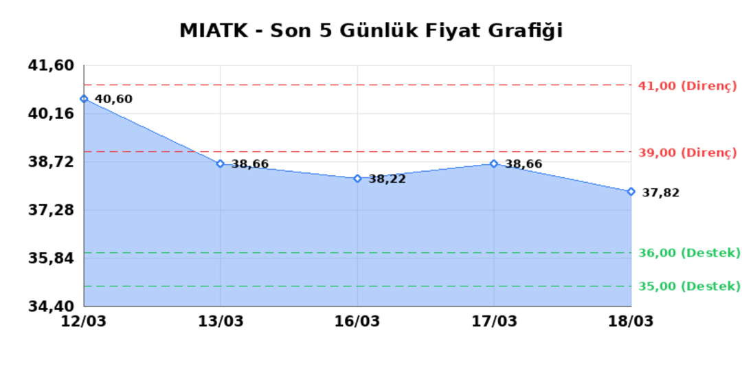 MIA TEKNOLOJI (MIATK)  19 Mart Perşembe 2026: G&uuml;nl&uuml;k Teknik Hisse Analizi 1