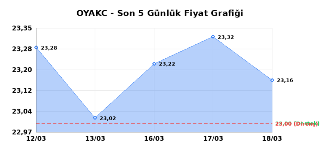 OYAK CIMENTO (OYAKC)  19 Mart Perşembe 2026: G&uuml;nl&uuml;k Teknik Hisse Analizi 1