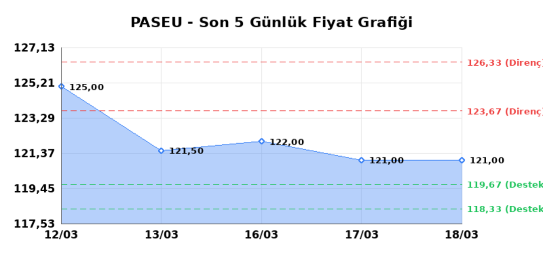 PASIFIK EURASIA LOJISTIK (PASEU)  19 Mart Perşembe 2026: G&uuml;nl&uuml;k Teknik Hisse Analizi 1