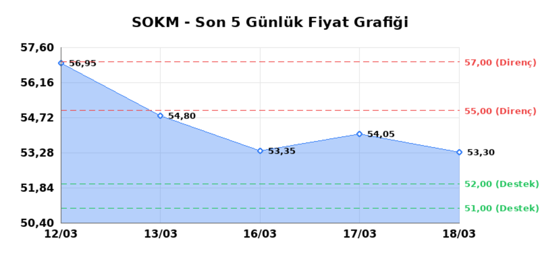 SOK MARKETLER TICARET (SOKM)  19 Mart Perşembe 2026: G&uuml;nl&uuml;k Teknik Hisse Analizi 1