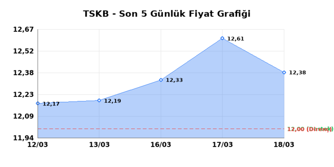 T.S.K.B. (TSKB)  19 Mart Perşembe 2026: G&uuml;nl&uuml;k Teknik Hisse Analizi 1
