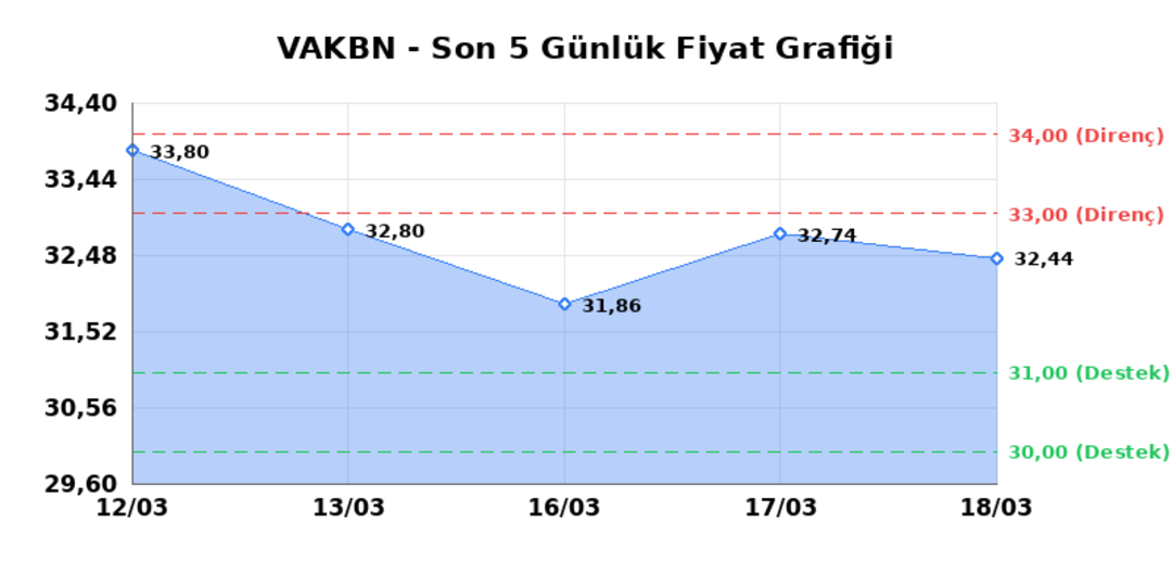VAKIFLAR BANKASI (VAKBN)  19 Mart Perşembe 2026: G&uuml;nl&uuml;k Teknik Hisse Analizi 1
