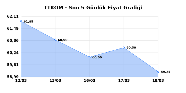 TURK TELEKOM (TTKOM) 19 Mart Perşembe 2026 G&uuml;nl&uuml;k Teknik Analiz 1