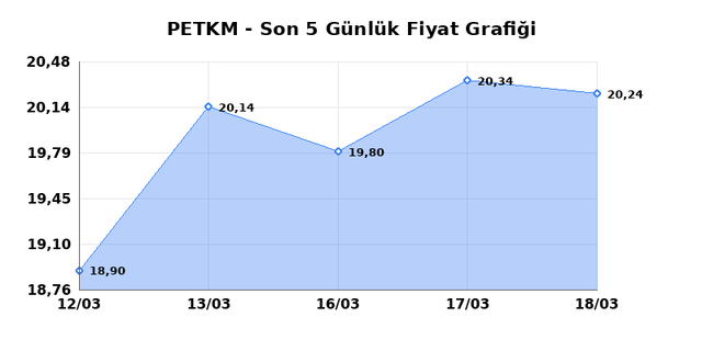 PETKİM PETROKİMYA (PETKM) 19 Mart Perşembe 2026 G&uuml;nl&uuml;k Teknik Analiz 1