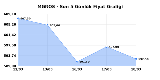MIGROS TICARET (MGROS) 19 Mart Perşembe 2026 G&uuml;nl&uuml;k Teknik Analiz 1