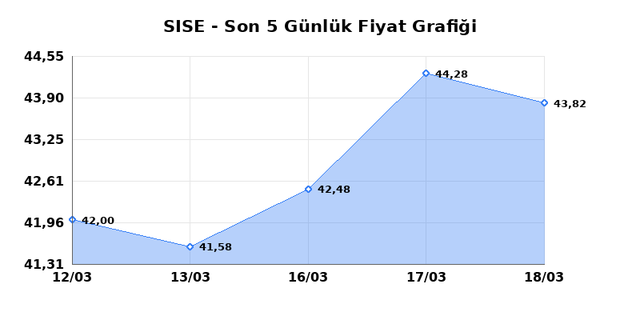 ŞİŞECAM (SISE) 19 Mart Perşembe 2026 Günlük Teknik Analiz 1