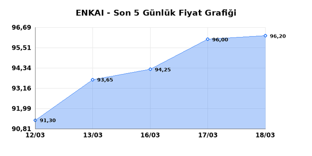 ENKA INSAAT (ENKAI) 19 Mart Perşembe 2026 G&uuml;nl&uuml;k Teknik Analiz 1