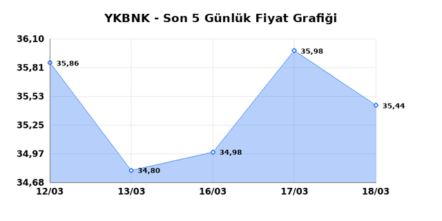 YAPI VE KREDİ BANKASI (YKBNK) 19 Mart Perşembe 2026 G&uuml;nl&uuml;k Teknik Analiz 1