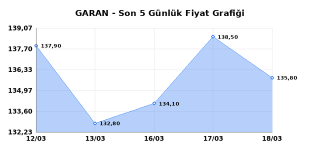 GARANTİ BANKASI (GARAN) 19 Mart Perşembe 2026 G&uuml;nl&uuml;k Teknik Analiz 1