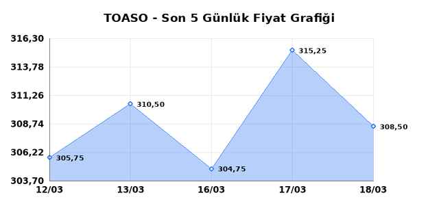 TOFAS OTO. FAB. (TOASO) 19 Mart Perşembe 2026 G&uuml;nl&uuml;k Teknik Analiz 1