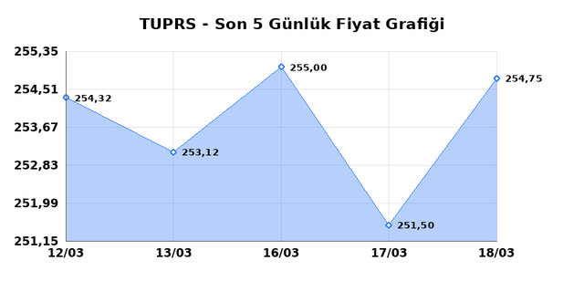 TÜPRAŞ (TUPRS) 19 Mart Perşembe 2026 Günlük Teknik Analiz 1