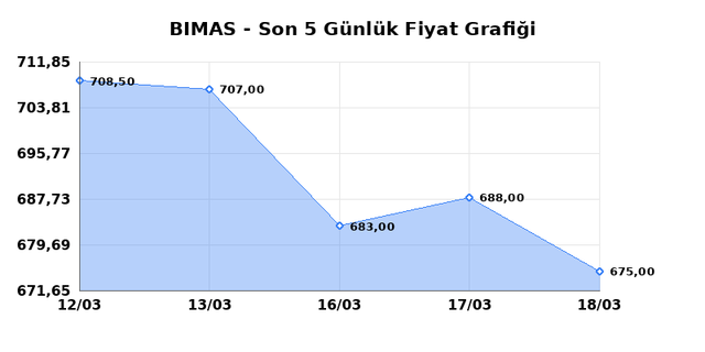 BİM BİRLEŞİK MAĞAZALAR (BIMAS) 19 Mart Perşembe 2026 G&uuml;nl&uuml;k Teknik Analiz 1