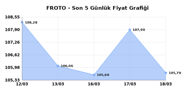 FORD OTOSAN (FROTO) 19 Mart Perşembe 2026 Günlük Teknik Analiz 1