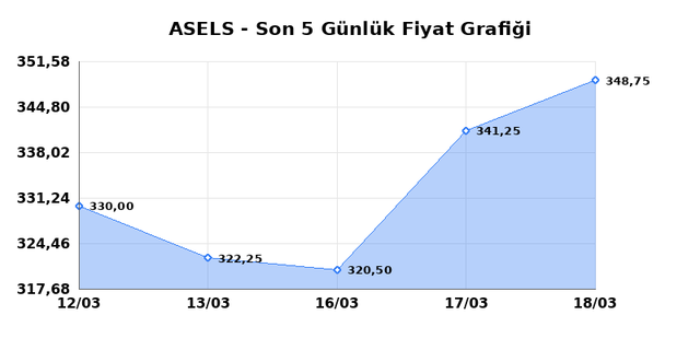 ASELSAN (ASELS) 19 Mart Perşembe 2026 G&uuml;nl&uuml;k Teknik Analiz 1