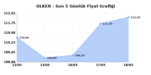 ULKER BISKUVI (ULKER) 19 Mart Perşembe 2026 G&uuml;nl&uuml;k Teknik Analiz 1