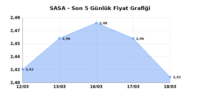 SASA POLYESTER (SASA) 19 Mart Perşembe 2026 G&uuml;nl&uuml;k Teknik Analiz 1