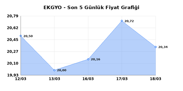 EMLAK KONUT GMYO (EKGYO) 19 Mart Perşembe 2026 G&uuml;nl&uuml;k Teknik Analiz 1