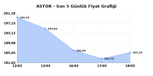 ASTOR ENERJI (ASTOR) 19 Mart Perşembe 2026 Günlük Teknik Analiz 1