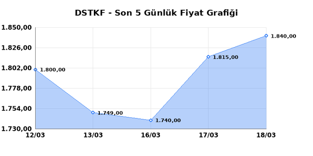 DESTEK FINANS FAKTORING (DSTKF) 19 Mart Perşembe 2026 G&uuml;nl&uuml;k Teknik Analiz 1