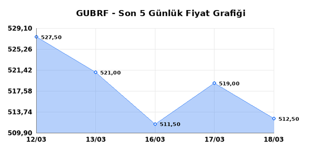 GUBRE FABRIK (GUBRF) 19 Mart Perşembe 2026 G&uuml;nl&uuml;k Teknik Analiz 1
