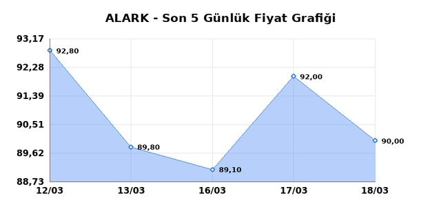 ALARKO HOLDING (ALARK) 19 Mart Perşembe 2026 G&uuml;nl&uuml;k Teknik Analiz 1