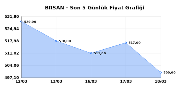 BORUSAN BORU SANAYI (BRSAN) 19 Mart Perşembe 2026 G&uuml;nl&uuml;k Teknik Analiz 1