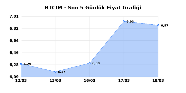 BATI CIMENTO (BTCIM) 19 Mart Perşembe 2026 G&uuml;nl&uuml;k Teknik Analiz 1