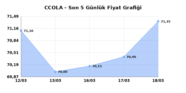 COCA COLA ICECEK (CCOLA) 19 Mart Perşembe 2026 G&uuml;nl&uuml;k Teknik Analiz 1