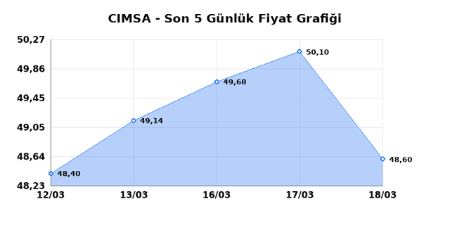 CIMSA (CIMSA) 19 Mart Perşembe 2026 G&uuml;nl&uuml;k Teknik Analiz 1