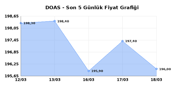 DOGUS OTOMOTIV (DOAS) 19 Mart Perşembe 2026 Günlük Teknik Analiz 1