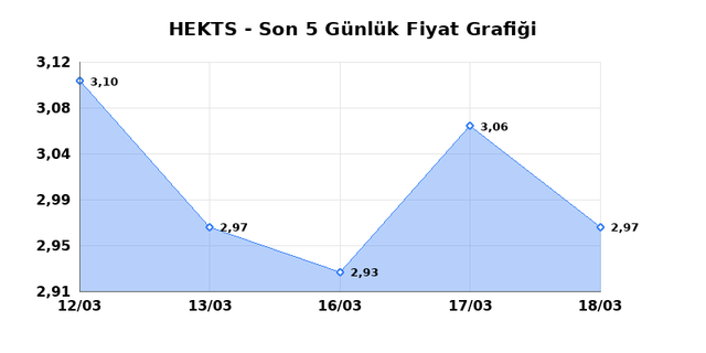 HEKTS (HEKTS) 19 Mart Perşembe 2026 G&uuml;nl&uuml;k Teknik Analiz 1
