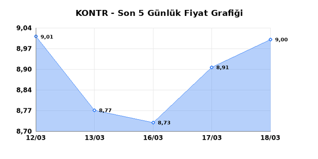 KONTROLMATIK TEKNOLOJI (KONTR) 19 Mart Perşembe 2026 G&uuml;nl&uuml;k Teknik Analiz 1