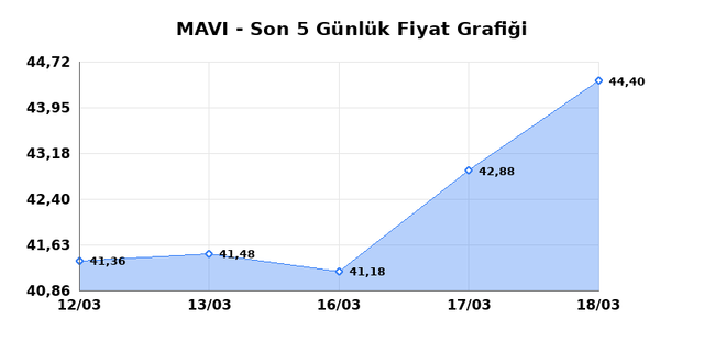 MAVI GIYIM (MAVI) 19 Mart Perşembe 2026 G&uuml;nl&uuml;k Teknik Analiz 1