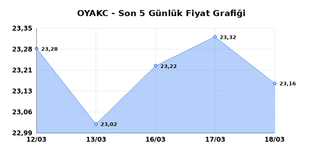 OYAK CIMENTO (OYAKC) 19 Mart Perşembe 2026 G&uuml;nl&uuml;k Teknik Analiz 1