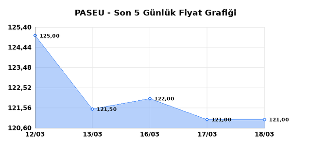 PASIFIK EURASIA LOJISTIK (PASEU) 19 Mart Perşembe 2026 Günlük Teknik Analiz 1