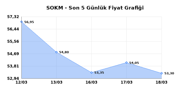 SOK MARKETLER TICARET (SOKM) 19 Mart Perşembe 2026 G&uuml;nl&uuml;k Teknik Analiz 1