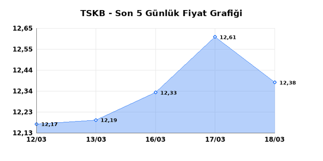 T.S.K.B. (TSKB) 19 Mart Perşembe 2026 G&uuml;nl&uuml;k Teknik Analiz 1