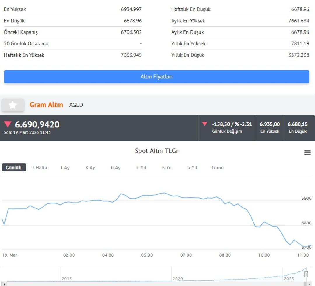  Dengeler değişiyor  Zafer Ergezen altın i&ccedil;in en kritik seviyeyi verdi 10