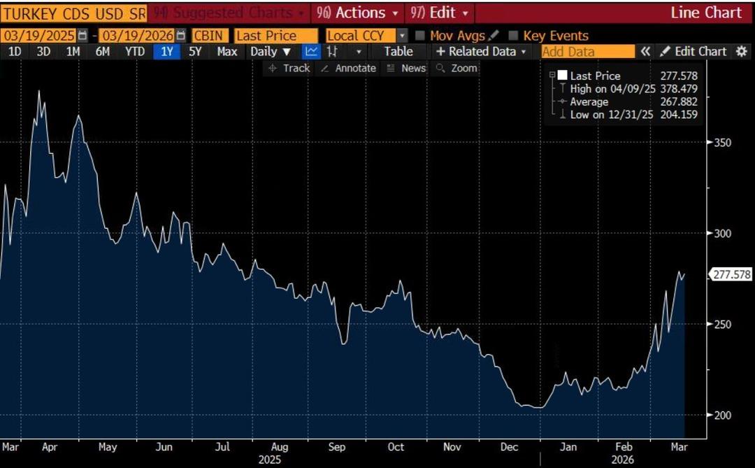 Savaş tansiyonu arttı: T&uuml;rkiye&rsquo;nin risk primi y&uuml;kseldi 1