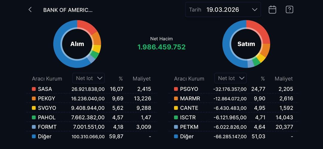 Son g&uuml;n alıma ge&ccedil;ti: Bank of America&rsquo;nın bug&uuml;n aldığı hisseler  1