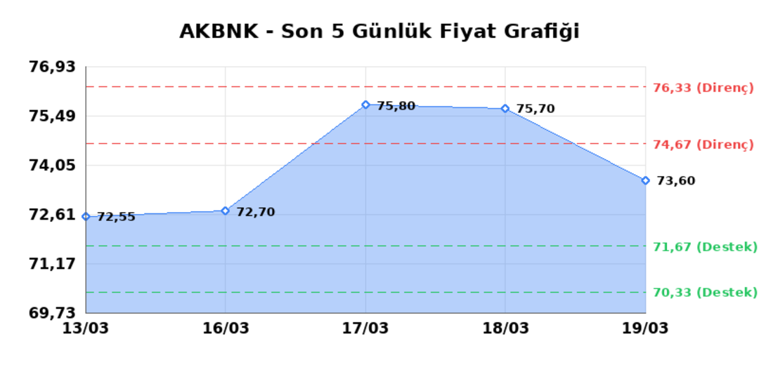 AKBANK (AKBNK)  20 Mart Cuma 2026: G&uuml;nl&uuml;k Teknik Hisse Analizi 1