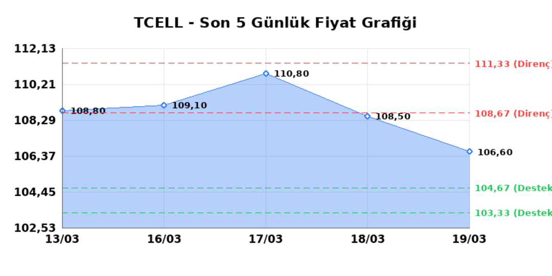 TURKCELL (TCELL)  20 Mart Cuma 2026: G&uuml;nl&uuml;k Teknik Hisse Analizi 1