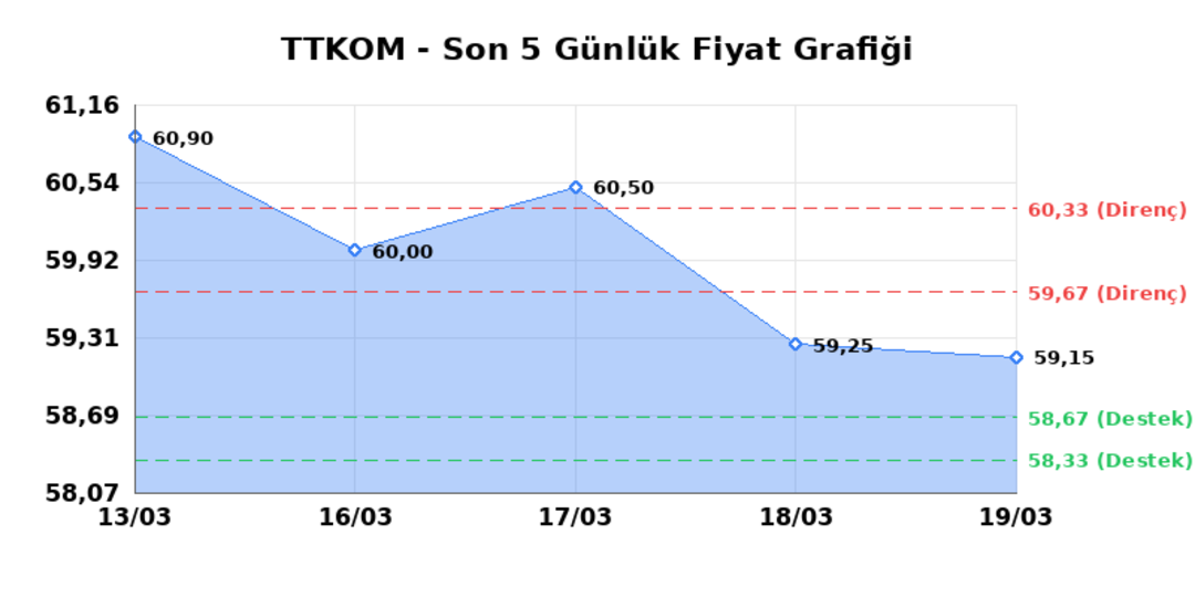TURK TELEKOM (TTKOM)  20 Mart Cuma 2026: G&uuml;nl&uuml;k Teknik Hisse Analizi 1