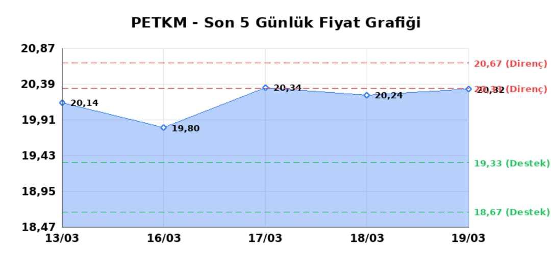 PETKİM PETROKİMYA (PETKM)  20 Mart Cuma 2026: G&uuml;nl&uuml;k Teknik Hisse Analizi 1