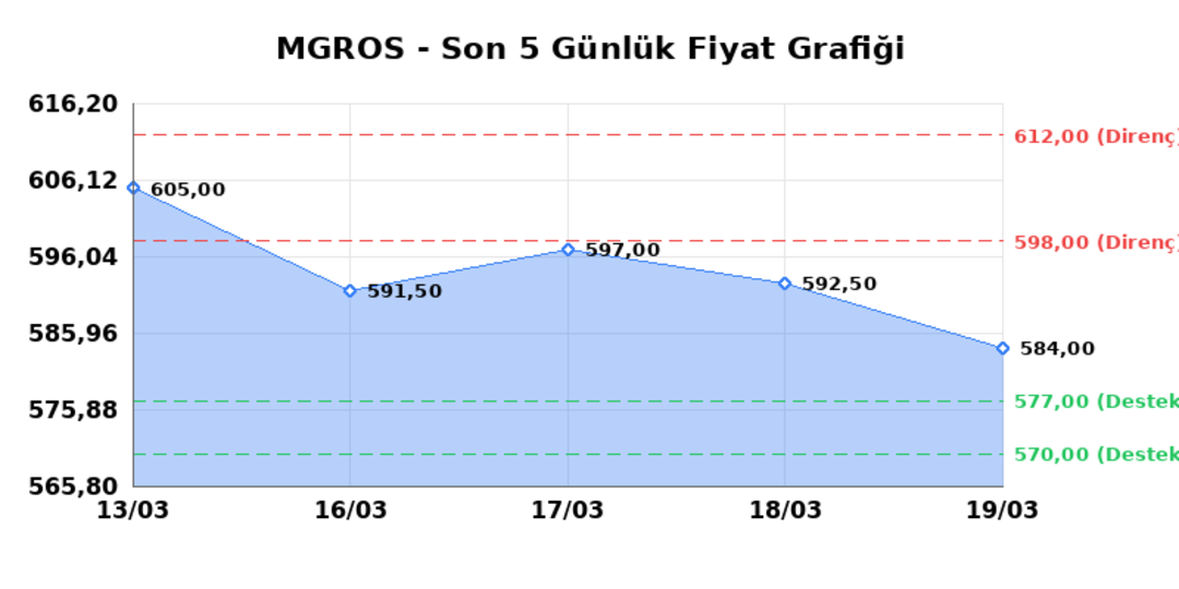 MIGROS TICARET (MGROS)  20 Mart Cuma 2026: G&uuml;nl&uuml;k Teknik Hisse Analizi 1